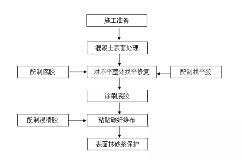 东西湖碳纤维加固的优势以及使用方法